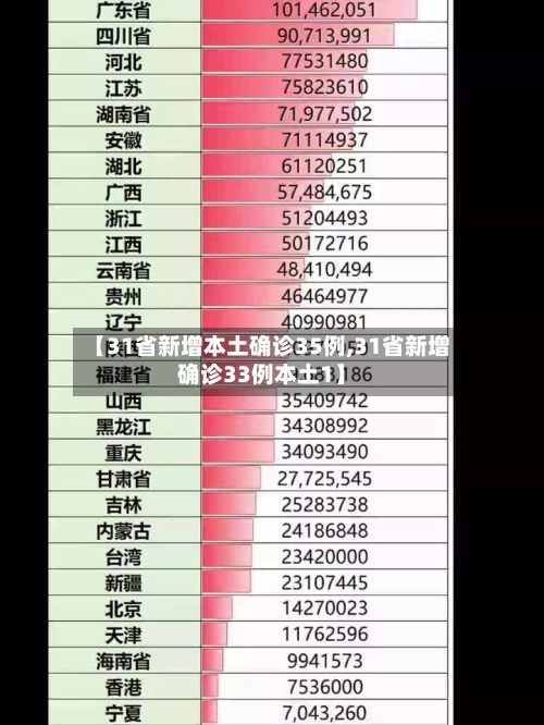 【31省新增本土确诊35例,31省新增确诊33例本土1】