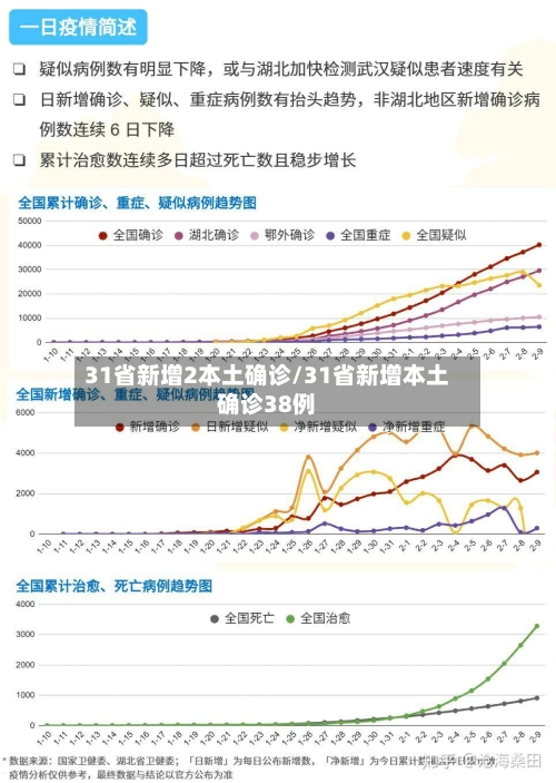 31省新增2本土确诊/31省新增本土确诊38例
