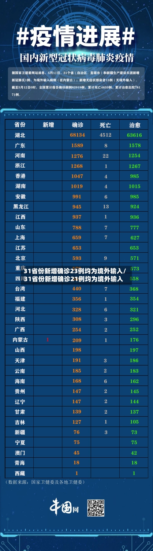 31省份新增确诊23例均为境外输入/31省份新增确诊21例均为境外输入