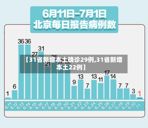 【31省新增本土确诊29例,31省新增本土22例】