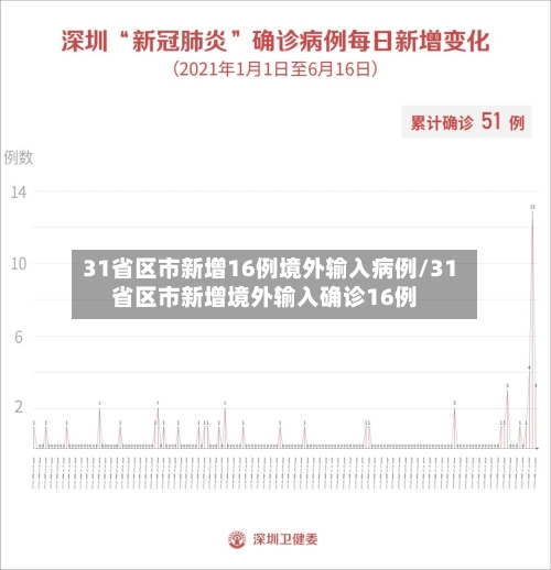 31省区市新增16例境外输入病例/31省区市新增境外输入确诊16例-第3张图片
