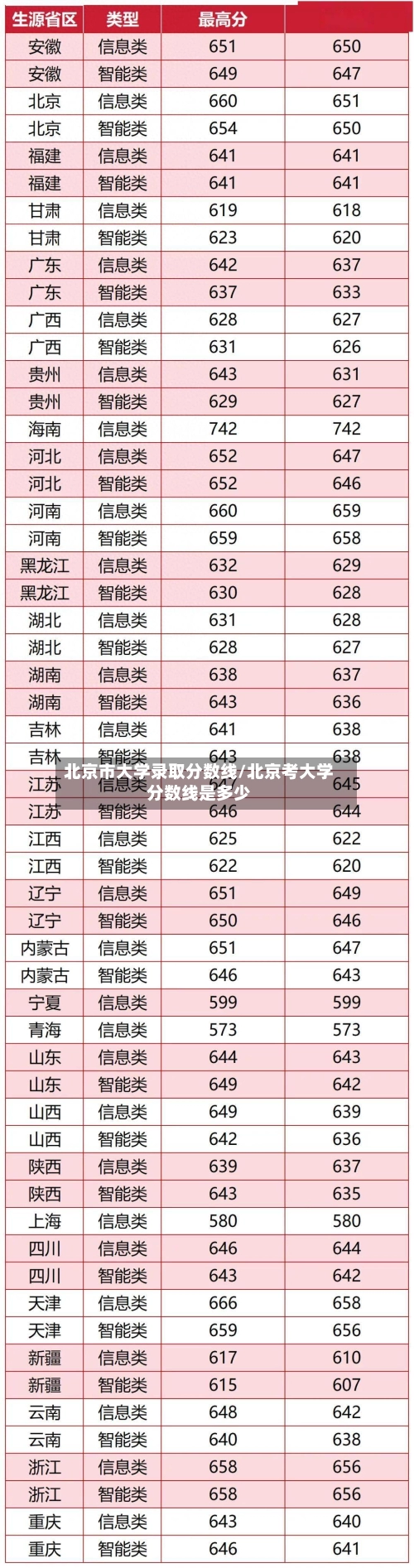 北京市大学录取分数线/北京考大学分数线是多少-第2张图片