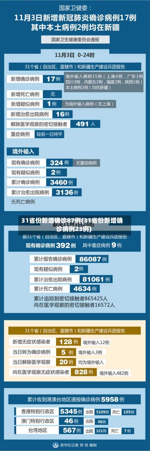 31省份新增确诊87例(31省份新增确诊病例23例)-第3张图片
