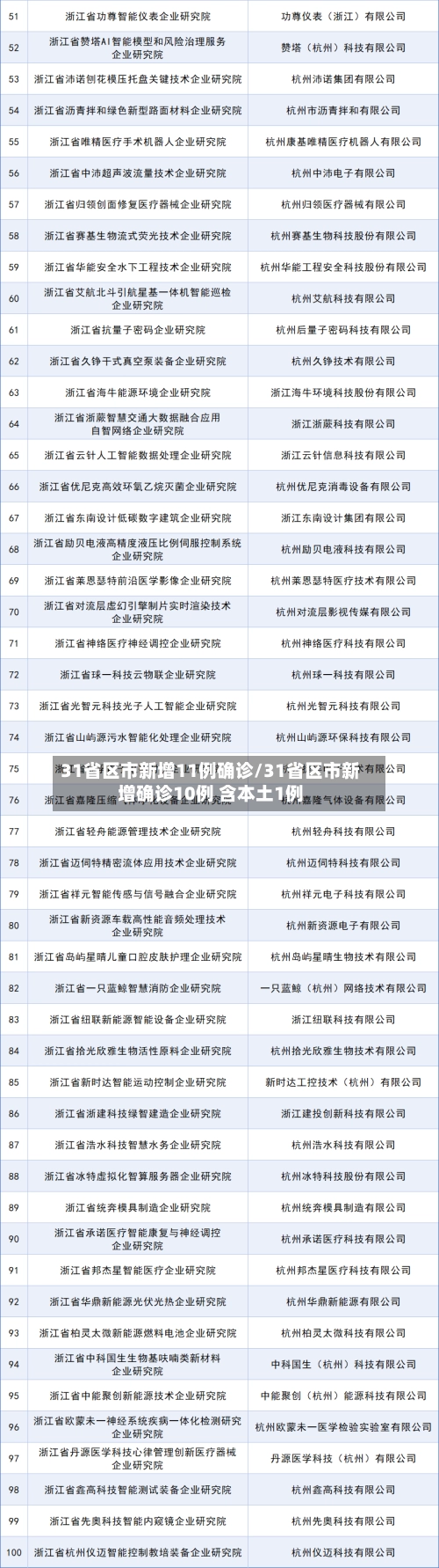 31省区市新增11例确诊/31省区市新增确诊10例 含本土1例