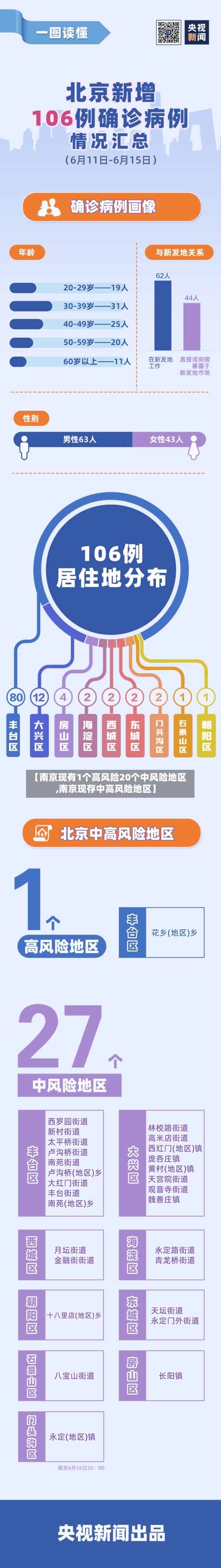 【南京现有1个高风险20个中风险地区,南京现存中高风险地区】-第2张图片