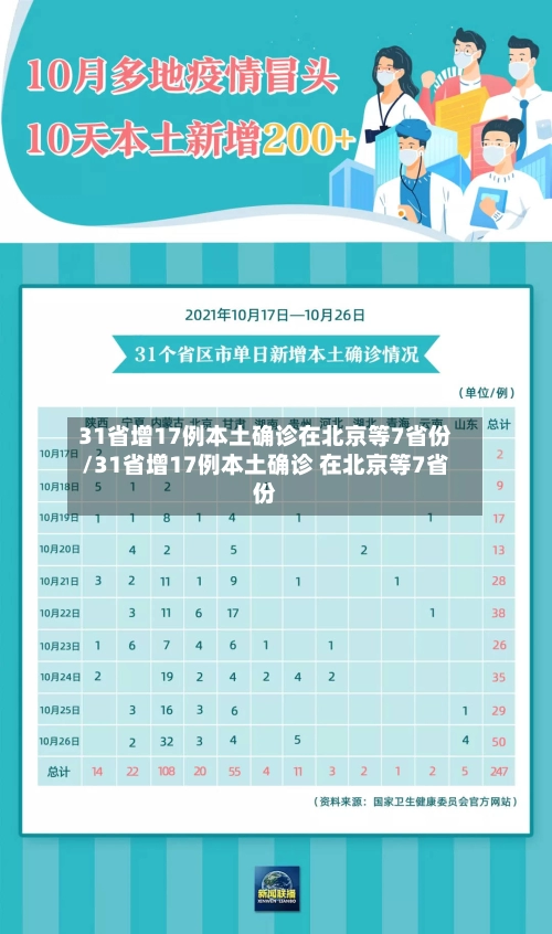 31省增17例本土确诊在北京等7省份/31省增17例本土确诊 在北京等7省份