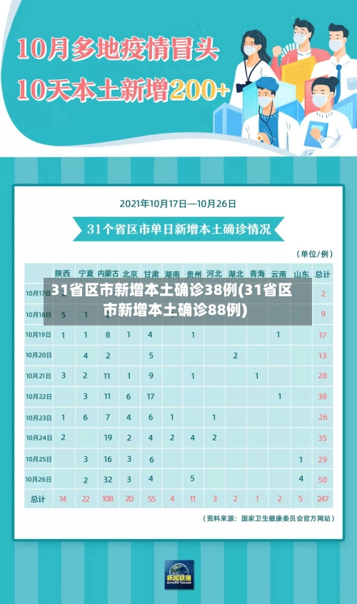 31省区市新增本土确诊38例(31省区市新增本土确诊88例)