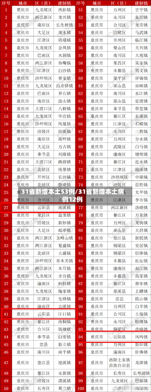 31省新增本土53例/31省新增本土病例12例