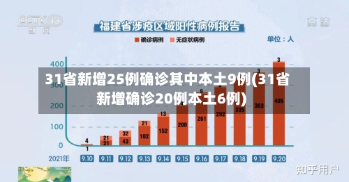 31省新增25例确诊其中本土9例(31省新增确诊20例本土6例)-第3张图片