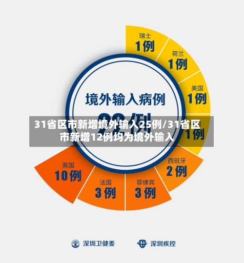 31省区市新增境外输入25例/31省区市新增12例均为境外输入