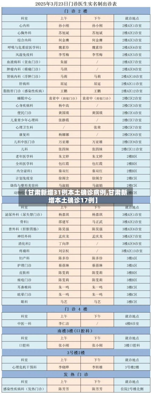 【甘肃新增31例本土确诊病例,甘肃新增本土确诊17例】
