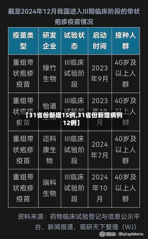 【31省份新增15例,31省份新增病例12例】-第2张图片