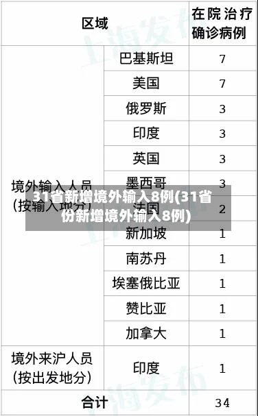 31省新增境外输入8例(31省份新增境外输入8例)-第2张图片