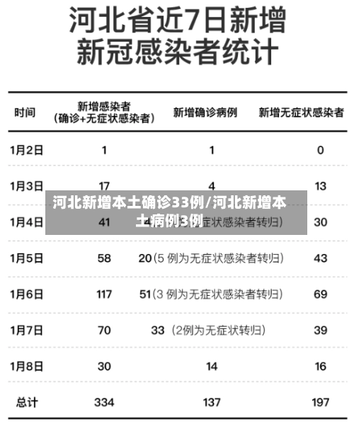 河北新增本土确诊33例/河北新增本土病例3例