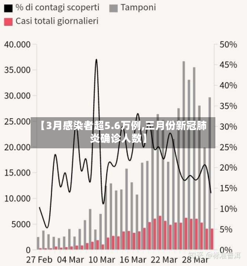 【3月感染者超5.6万例,三月份新冠肺炎确诊人数】-第3张图片