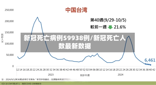 新冠死亡病例59938例/新冠死亡人数最新数据