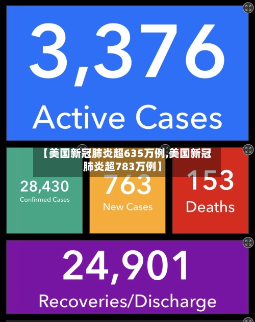 【美国新冠肺炎超635万例,美国新冠肺炎超783万例】