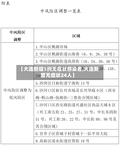 【大连新增5例无症状感染者,大连新增无症状24人】-第2张图片