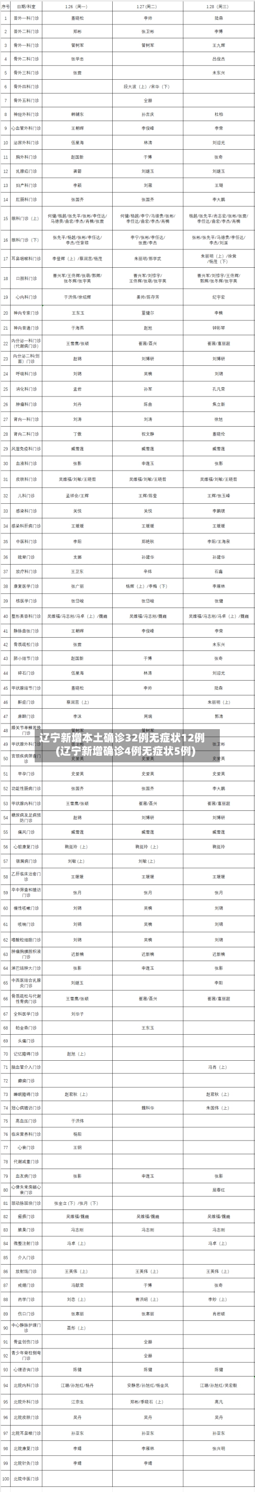 辽宁新增本土确诊32例无症状12例(辽宁新增确诊4例无症状5例)