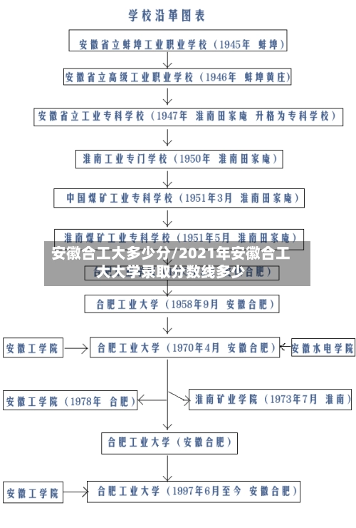 安徽合工大多少分/2021年安徽合工大大学录取分数线多少