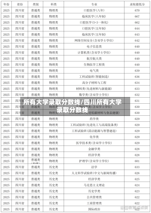 所有大学录取分数线/四川所有大学录取分数线