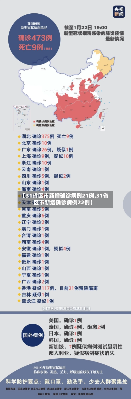 【31省区市新增确诊病例21例,31省区市新增确诊病例22例】