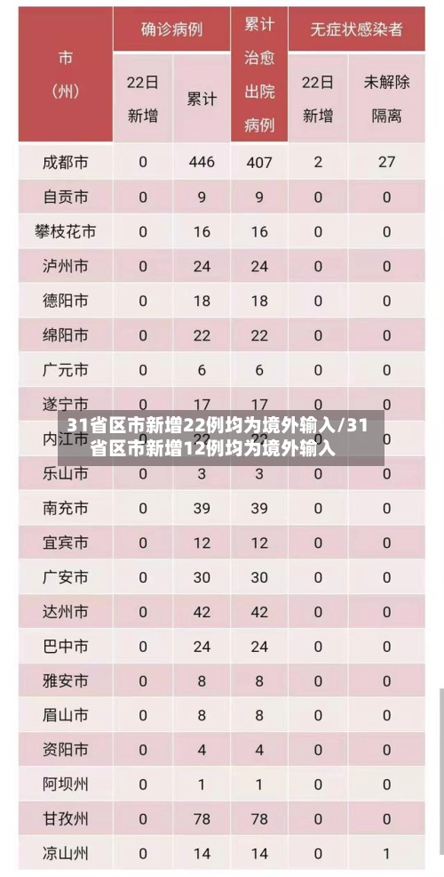 31省区市新增22例均为境外输入/31省区市新增12例均为境外输入-第3张图片