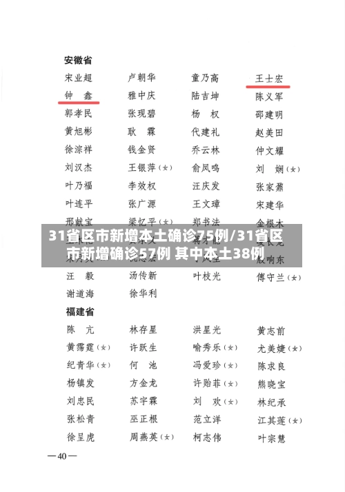 31省区市新增本土确诊75例/31省区市新增确诊57例 其中本土38例-第3张图片