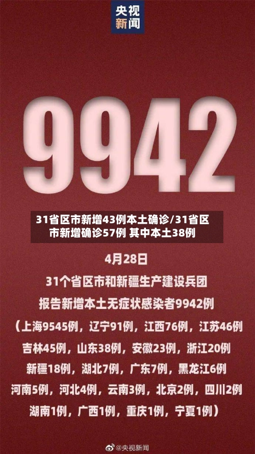 31省区市新增43例本土确诊/31省区市新增确诊57例 其中本土38例