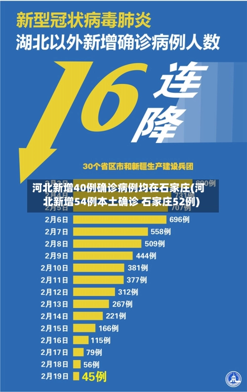河北新增40例确诊病例均在石家庄(河北新增54例本土确诊 石家庄52例)