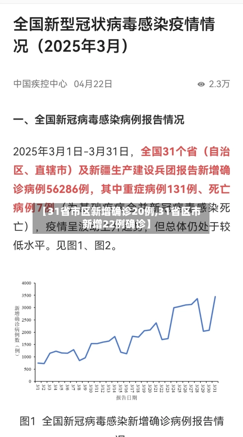 【31省市区新增确诊20例,31省区市新增22例确诊】-第2张图片