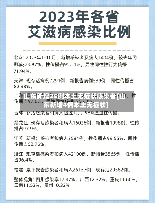 山东新增25例本土无症状感染者(山东新增4例本土无症状)-第2张图片