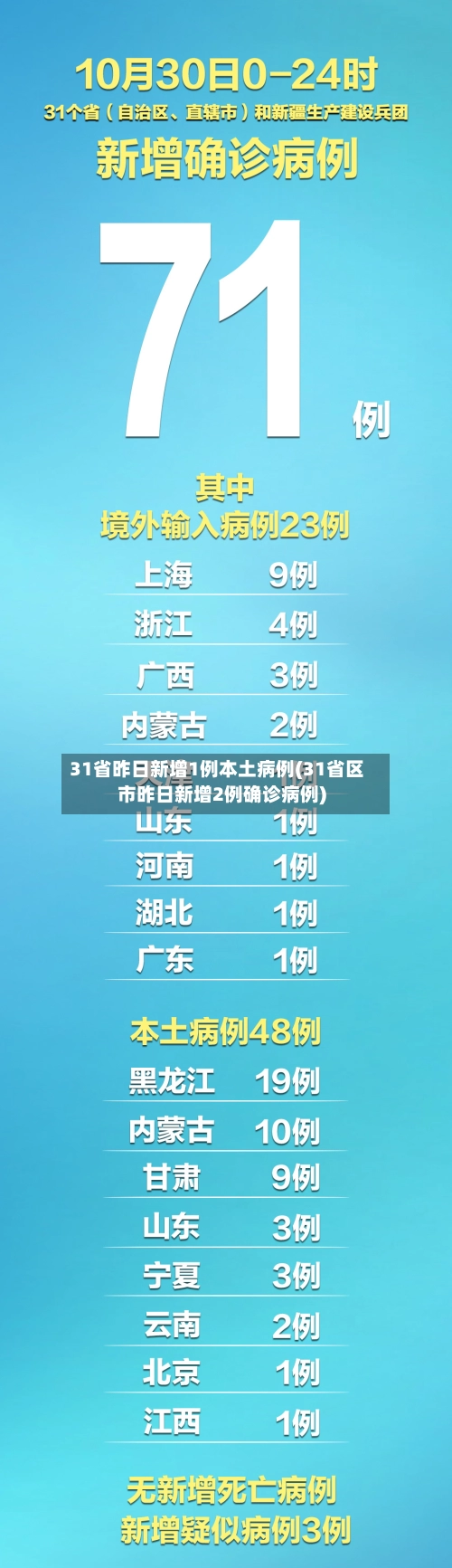 31省昨日新增1例本土病例(31省区市昨日新增2例确诊病例)