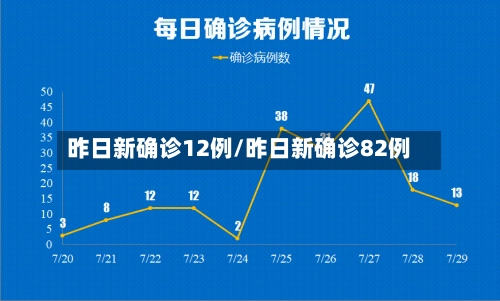 昨日新确诊12例/昨日新确诊82例-第2张图片