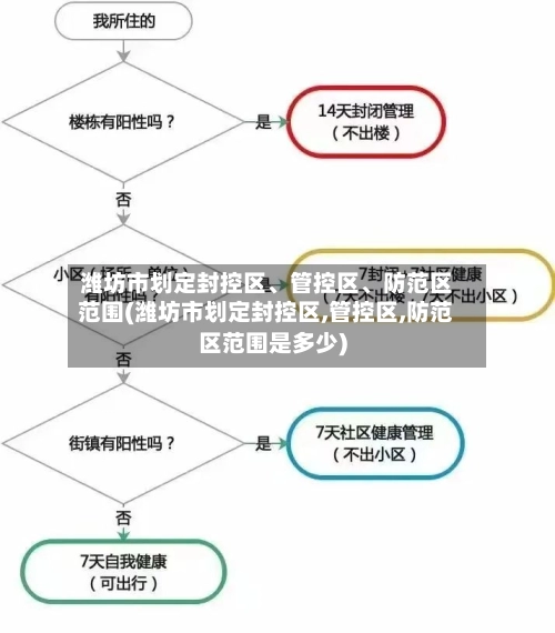 潍坊市划定封控区、管控区	、防范区范围(潍坊市划定封控区,管控区,防范区范围是多少)-第2张图片