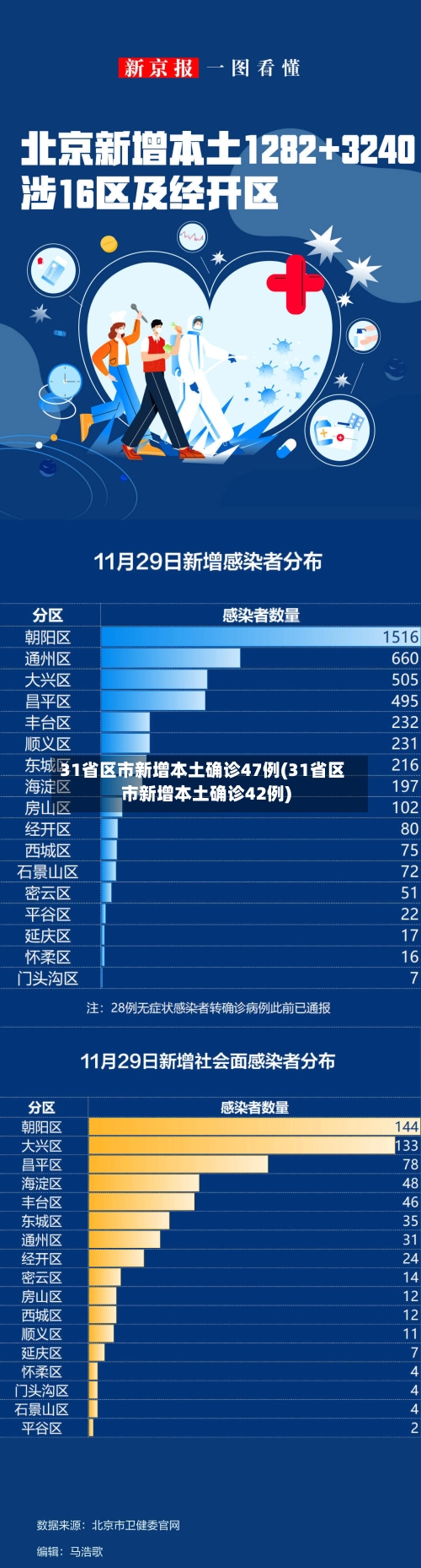 31省区市新增本土确诊47例(31省区市新增本土确诊42例)