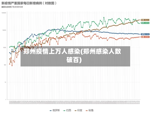 郑州疫情上万人感染(郑州感染人数破百)