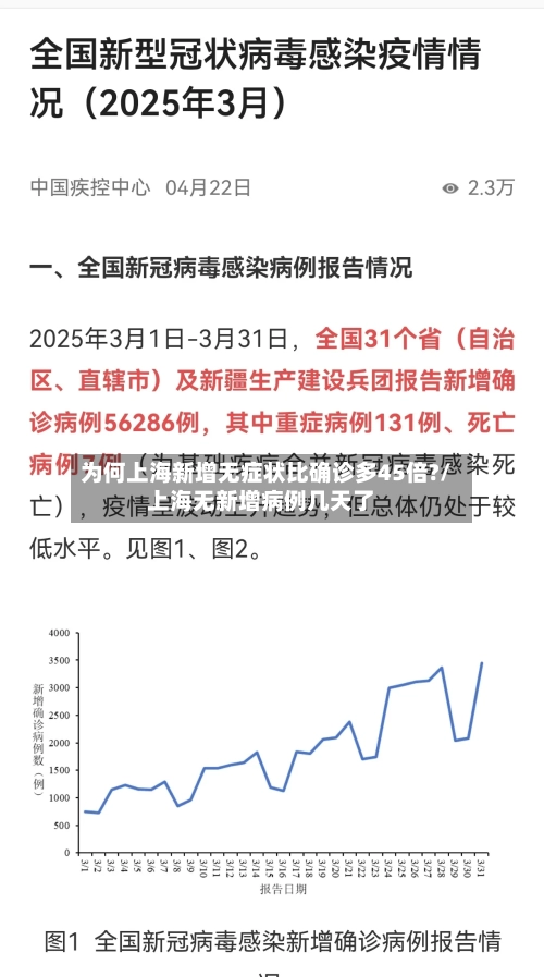 为何上海新增无症状比确诊多45倍?/上海无新增病例几天了-第2张图片
