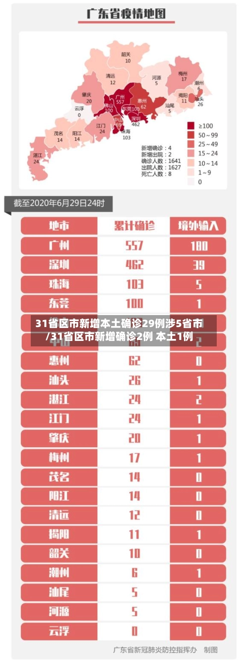 31省区市新增本土确诊29例涉5省市/31省区市新增确诊2例 本土1例