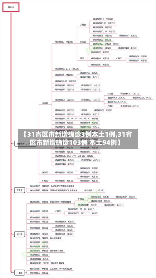 【31省区市新增确诊3例本土1例,31省区市新增确诊103例 本土94例】