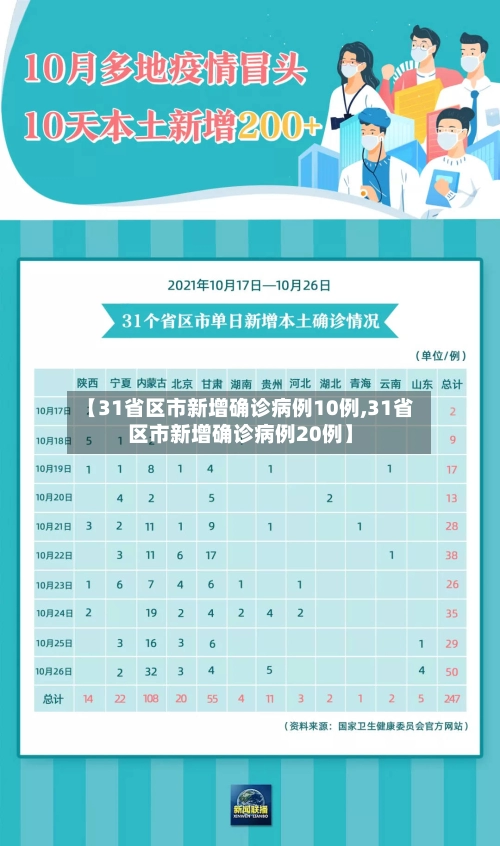 【31省区市新增确诊病例10例,31省区市新增确诊病例20例】