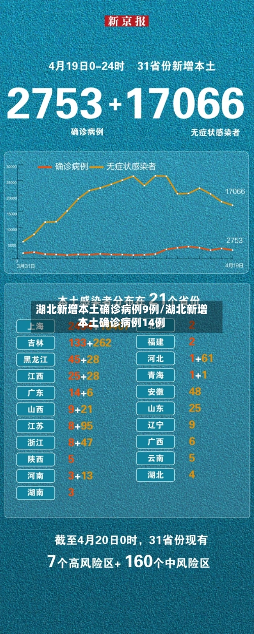 湖北新增本土确诊病例9例/湖北新增本土确诊病例14例