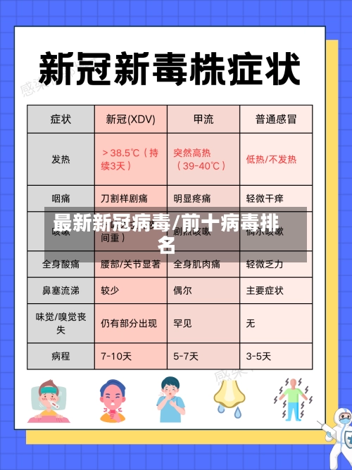 最新新冠病毒/前十病毒排名