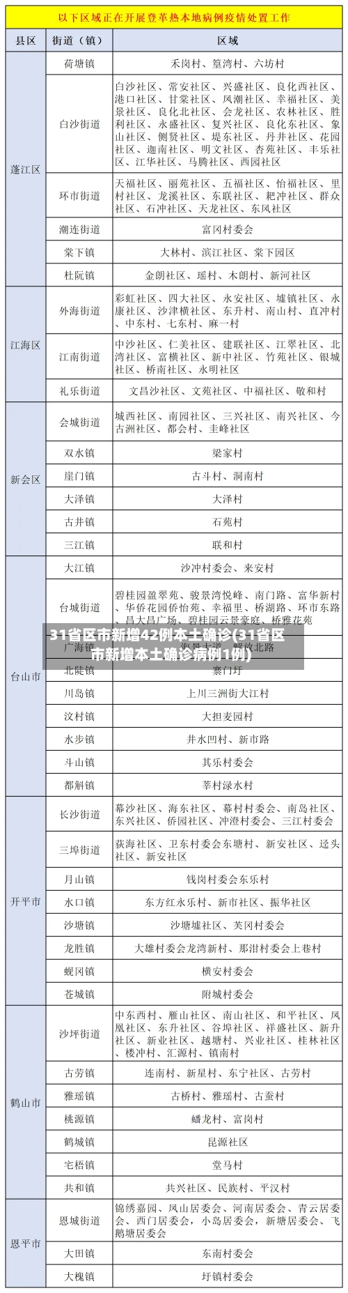 31省区市新增42例本土确诊(31省区市新增本土确诊病例1例)