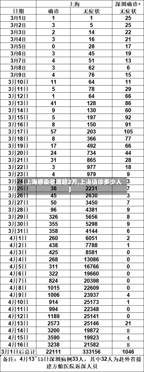 【上海感染者增超2万,上海确诊多少人】