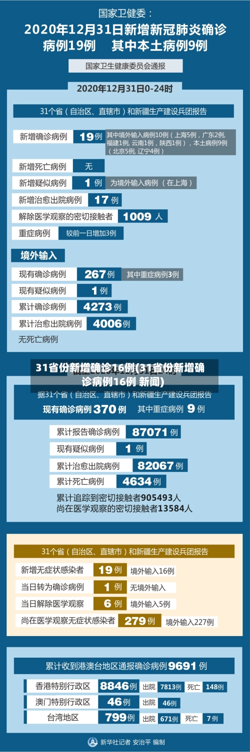 31省份新增确诊16例(31省份新增确诊病例16例 新闻)-第3张图片