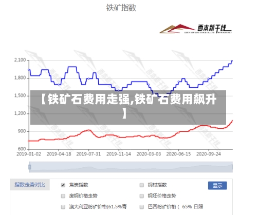 【铁矿石费用走强,铁矿石费用飙升】-第2张图片