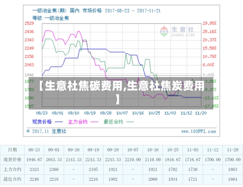 【生意社焦碳费用,生意社焦炭费用】