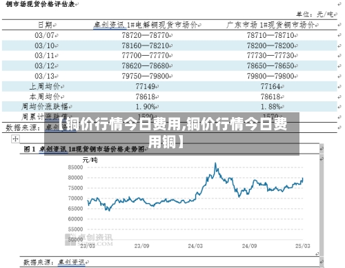 【铜价行情今日费用,铜价行情今日费用铜】