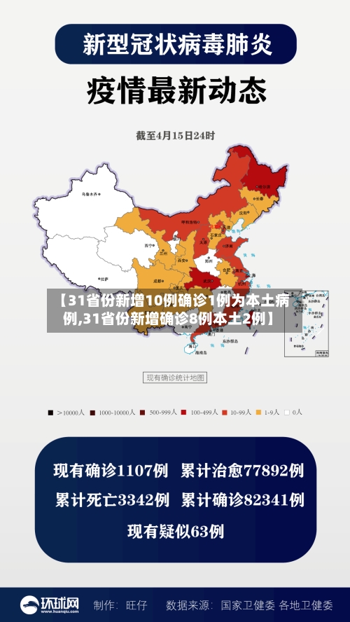 【31省份新增10例确诊1例为本土病例,31省份新增确诊8例本土2例】-第2张图片